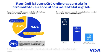 81% dintre românii care merg în vacanţă în străinătate vor plăti digital