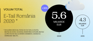 Raport GPeC E-Commerce România 2020: Cumpărături online de 5,6 miliarde de euro, în creștere cu 30% față de 2019