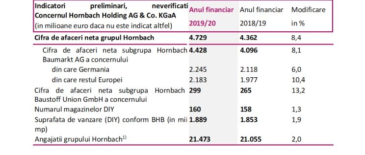 In anul financiar 2019/20, Hornbach si-a crescut cifra de afaceri neta cu 8,4% la 4,7 mld. Euro. Criza generata de Covid-19 arunca o umbra asupra viitorului