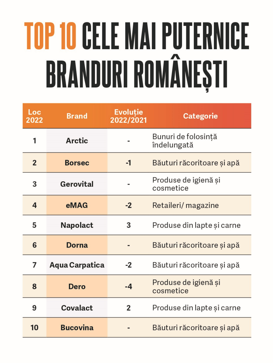 BrandRO 2022: Top 50 cele mai puternice branduri românești
